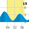 Tide chart for East Creek Route 47 bridge, New Jersey on 2025/05/19
