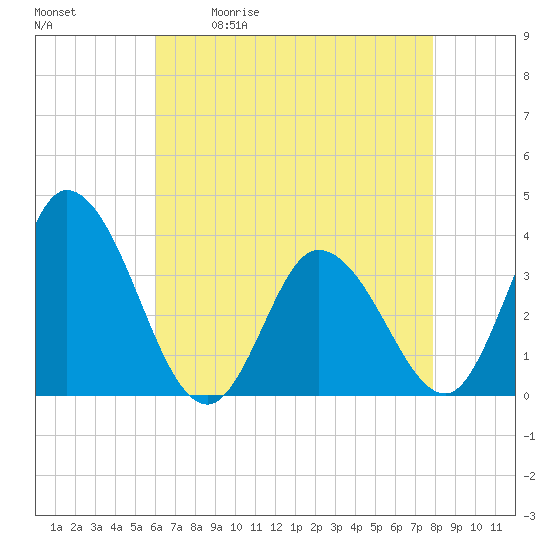 Tide chart for East Creek Route 47 bridge on 2025/05/01