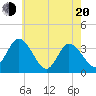 Tide chart for East Creek Route 47 bridge, New Jersey on 2025/05/20