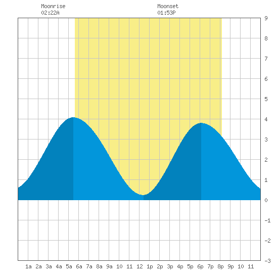 Tide chart for East Creek Route 47 bridge on 2025/05/21