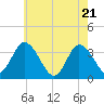 Tide chart for East Creek Route 47 bridge, New Jersey on 2025/05/21