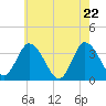 Tide chart for East Creek Route 47 bridge, New Jersey on 2025/05/22