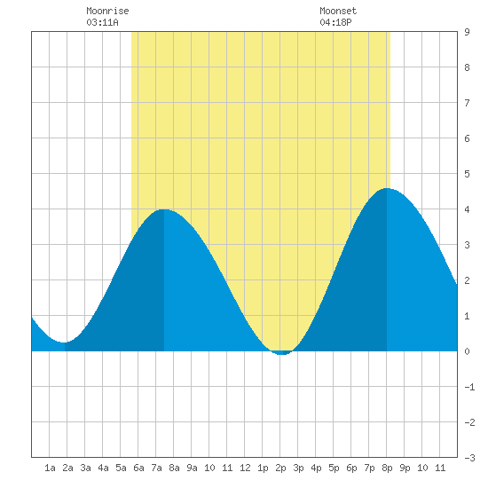Tide chart for East Creek Route 47 bridge on 2025/05/23