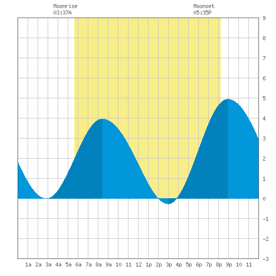 Tide chart for East Creek Route 47 bridge on 2025/05/24