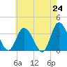 Tide chart for East Creek Route 47 bridge, New Jersey on 2025/05/24