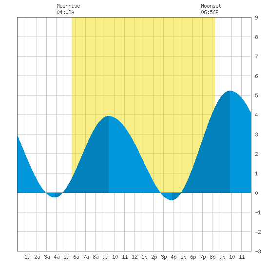 Tide chart for East Creek Route 47 bridge on 2025/05/25