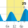 Tide chart for East Creek Route 47 bridge, New Jersey on 2025/05/25