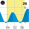 Tide chart for East Creek Route 47 bridge, New Jersey on 2025/05/26