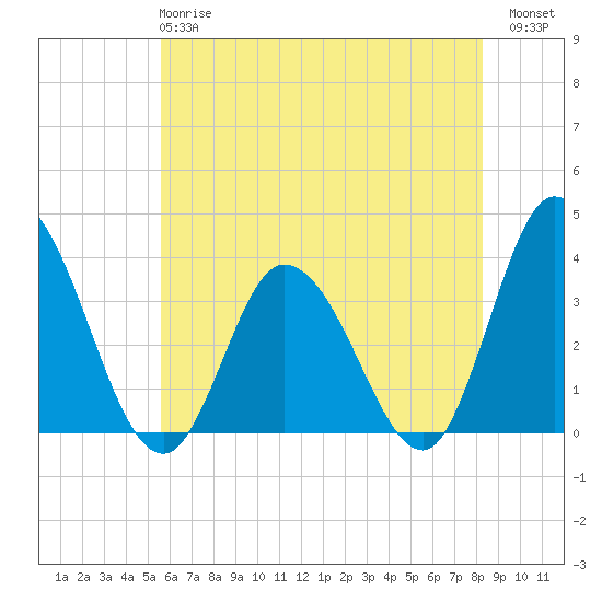 Tide chart for East Creek Route 47 bridge on 2025/05/27
