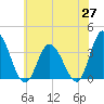 Tide chart for East Creek Route 47 bridge, New Jersey on 2025/05/27
