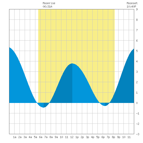 Tide chart for East Creek Route 47 bridge on 2025/05/28