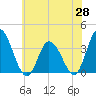 Tide chart for East Creek Route 47 bridge, New Jersey on 2025/05/28