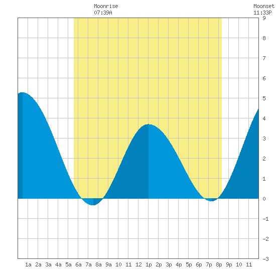 Tide chart for East Creek Route 47 bridge on 2025/05/29