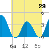 Tide chart for East Creek Route 47 bridge, New Jersey on 2025/05/29