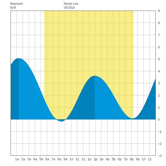 Tide chart for East Creek Route 47 bridge on 2025/05/30