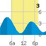 Tide chart for East Creek Route 47 bridge, New Jersey on 2025/05/3