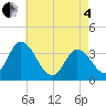 Tide chart for East Creek Route 47 bridge, New Jersey on 2025/05/4