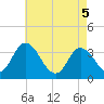 Tide chart for East Creek Route 47 bridge, New Jersey on 2025/05/5