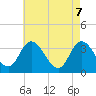 Tide chart for East Creek Route 47 bridge, New Jersey on 2025/05/7