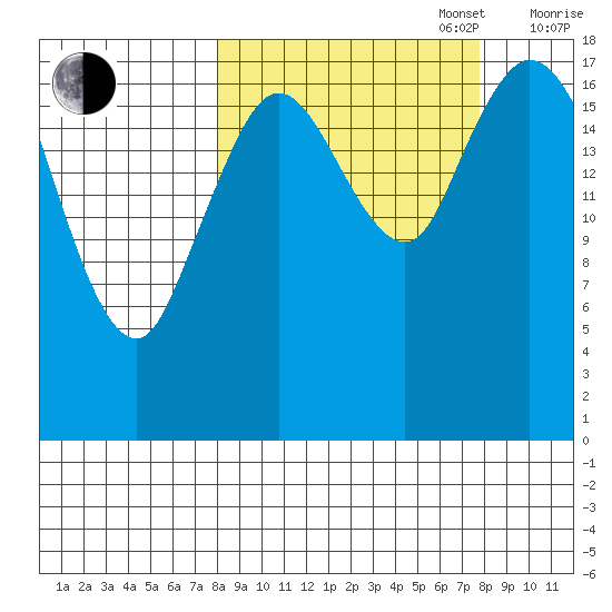 Tide Chart for 2021/09/28