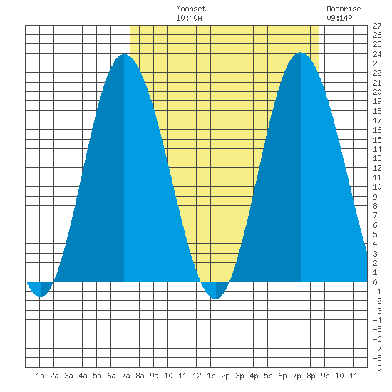 Tide Chart for 2022/09/12