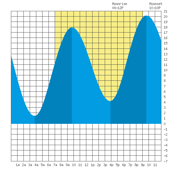 Tide Chart for 2022/09/2