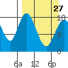 Tide chart for East Foreland, Cook Inlet, Alaska on 2023/03/27