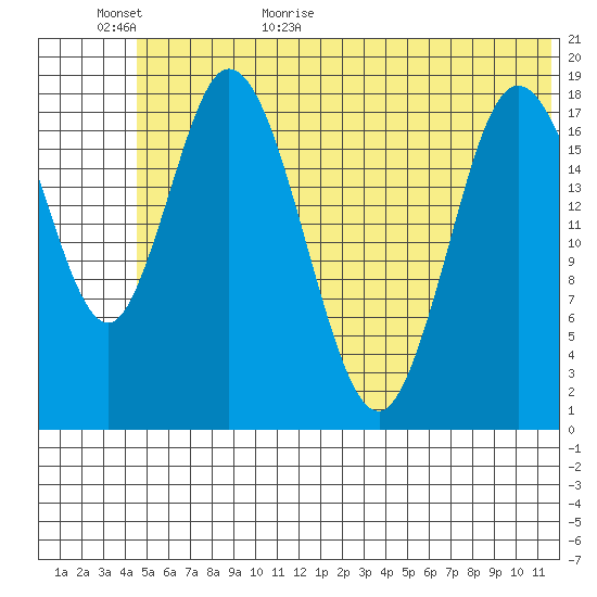 Tide chart for East Foreland on 2024/06/11