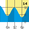 Tide chart for East Foreland, Alaska on 2024/06/14