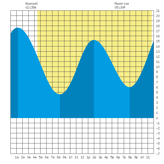 Tide chart for East Foreland on 2024/06/16