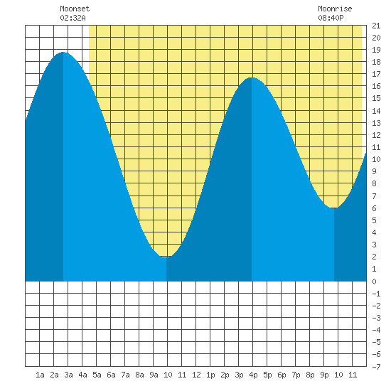 Tide chart for East Foreland on 2024/06/18