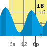 Tide chart for East Foreland, Alaska on 2024/06/18