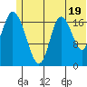 Tide chart for East Foreland, Alaska on 2024/06/19