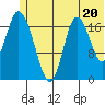 Tide chart for East Foreland, Alaska on 2024/06/20