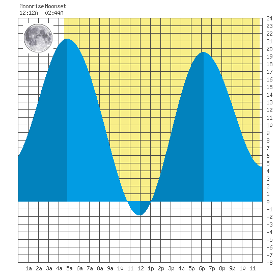 Tide chart for East Foreland on 2024/06/21