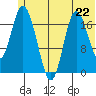 Tide chart for East Foreland, Alaska on 2024/06/22