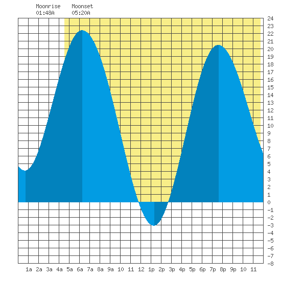 Tide chart for East Foreland on 2024/06/23