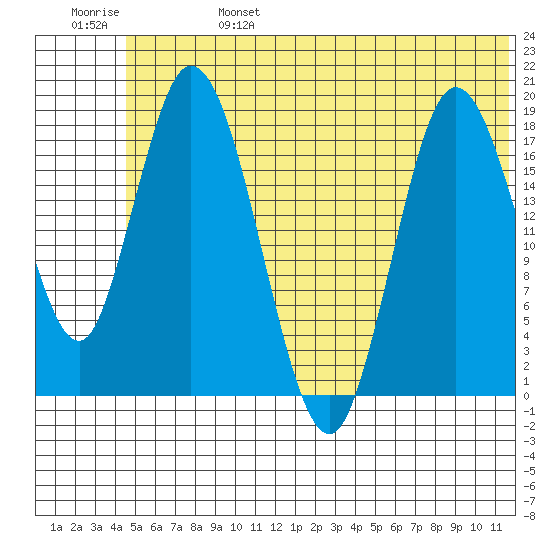 Tide chart for East Foreland on 2024/06/25