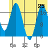 Tide chart for East Foreland, Alaska on 2024/06/25