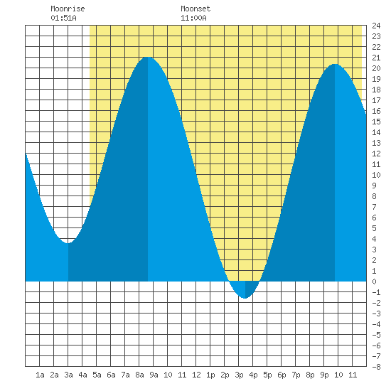Tide chart for East Foreland on 2024/06/26