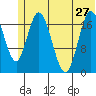 Tide chart for East Foreland, Alaska on 2024/06/27