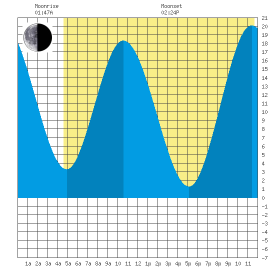 Tide chart for East Foreland on 2024/06/28