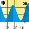 Tide chart for East Foreland, Alaska on 2024/06/28