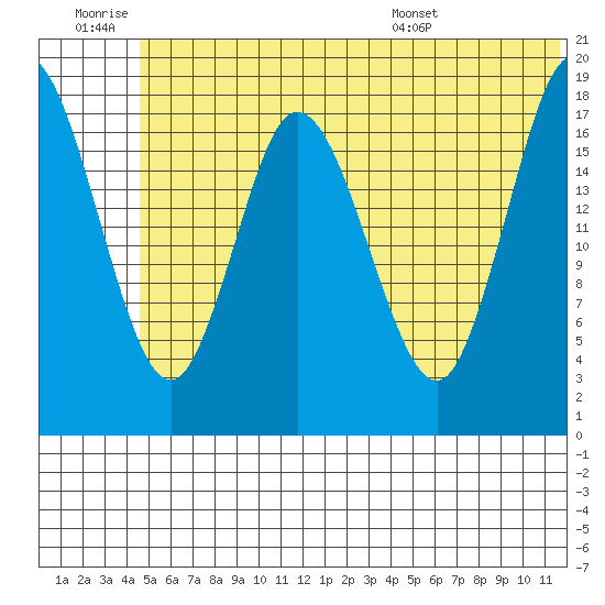 Tide chart for East Foreland on 2024/06/29