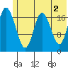 Tide chart for East Foreland, Alaska on 2024/06/2