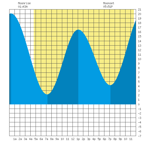 Tide chart for East Foreland on 2024/06/30