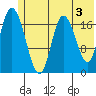 Tide chart for East Foreland, Alaska on 2024/06/3