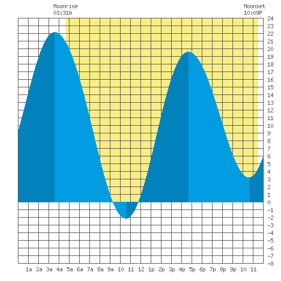 Tide chart for East Foreland on 2024/06/04