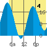 Tide chart for East Foreland, Alaska on 2024/06/4
