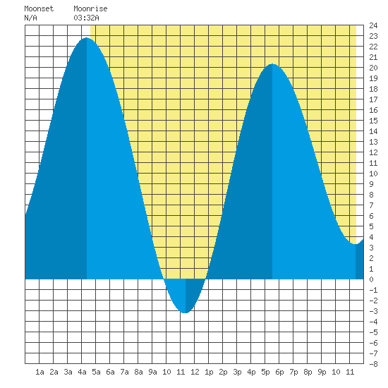 Tide chart for East Foreland on 2024/06/05